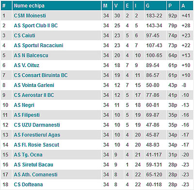 Clasament etapa a XXXIV-a - iunie 2012 Clasament etapa a XXXIV-a - iunie 2012